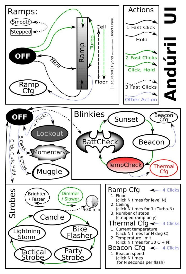 The scary Anduril UI flowchart